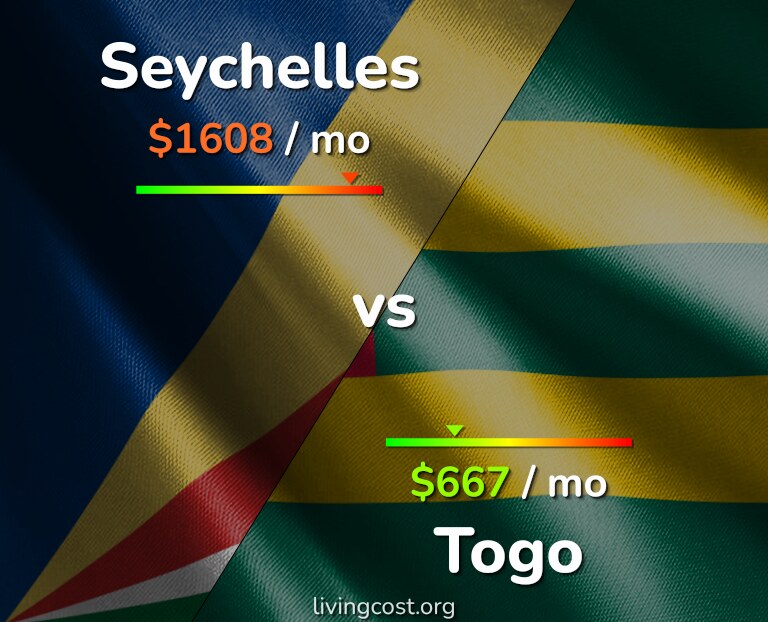 Cost of living in Seychelles vs Togo infographic