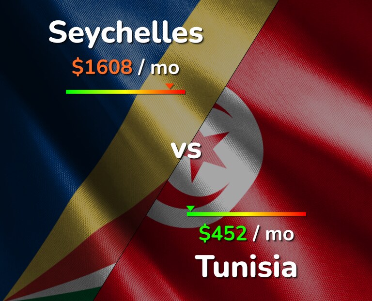 Cost of living in Seychelles vs Tunisia infographic