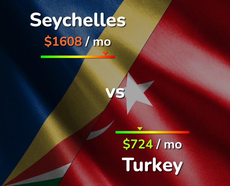 Cost of living in Seychelles vs Turkey infographic