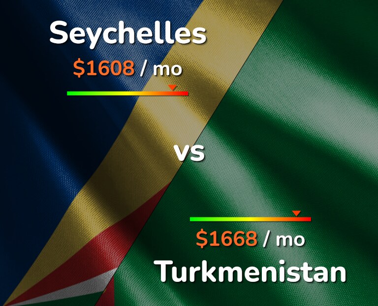 Cost of living in Seychelles vs Turkmenistan infographic