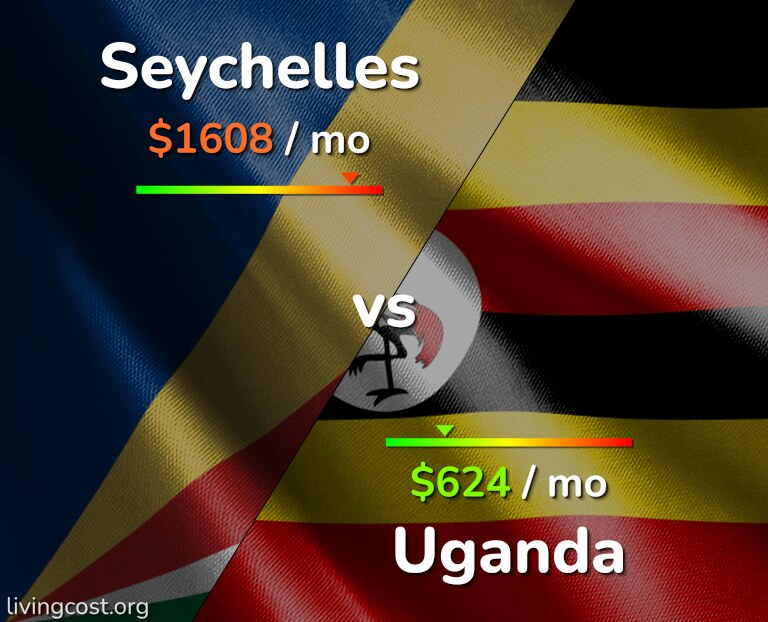 Cost of living in Seychelles vs Uganda infographic
