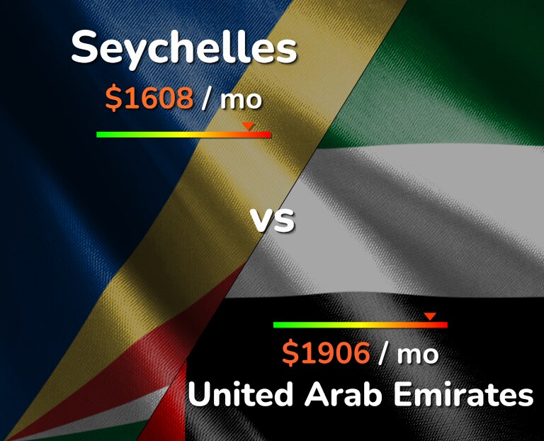 Cost of living in Seychelles vs United Arab Emirates infographic