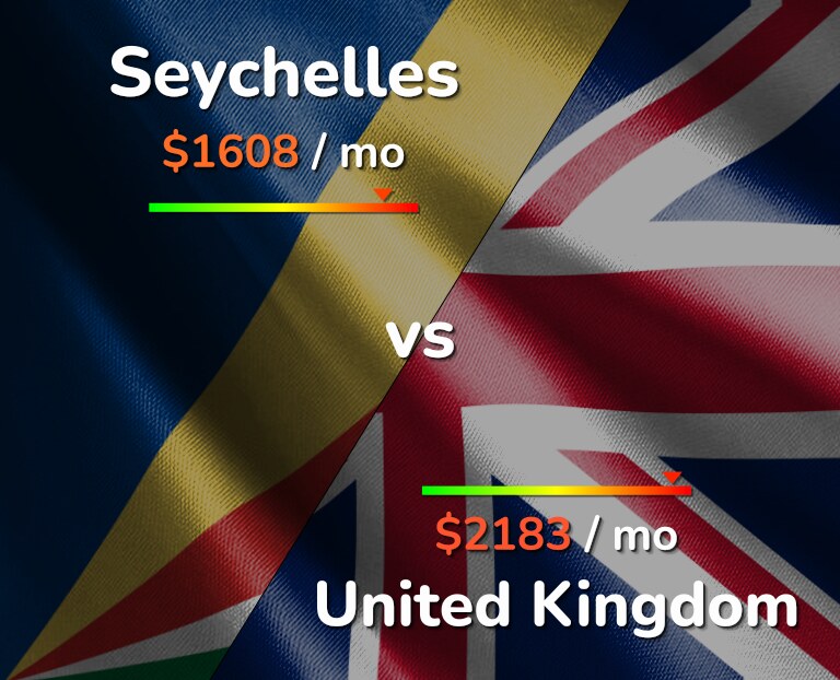 Cost of living in Seychelles vs United Kingdom infographic