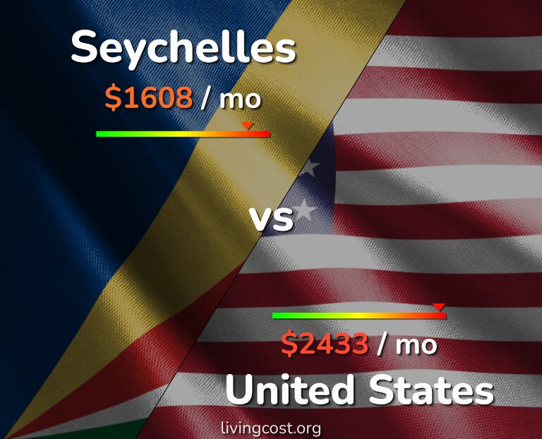 Cost of living in Seychelles vs United States infographic