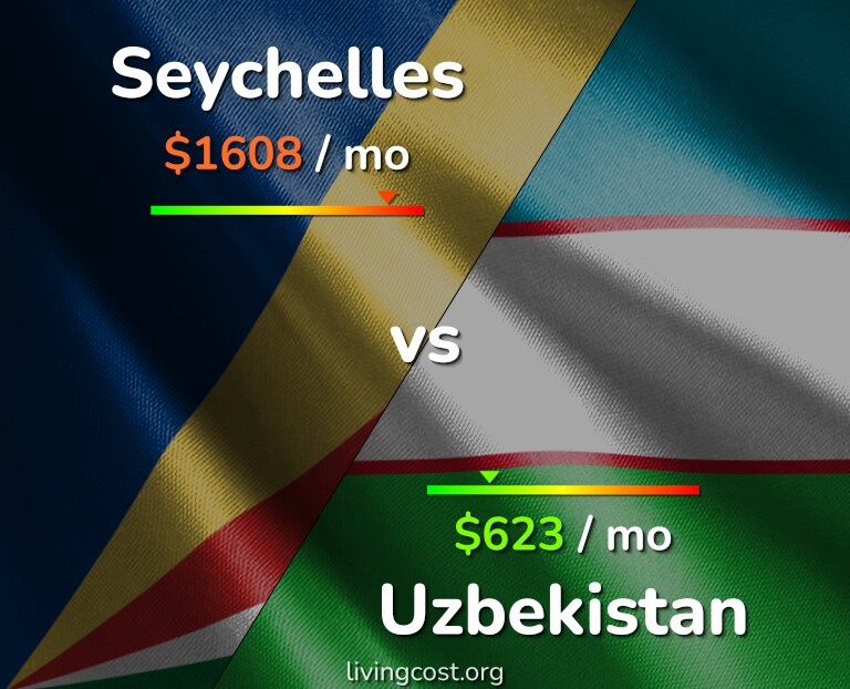 Cost of living in Seychelles vs Uzbekistan infographic