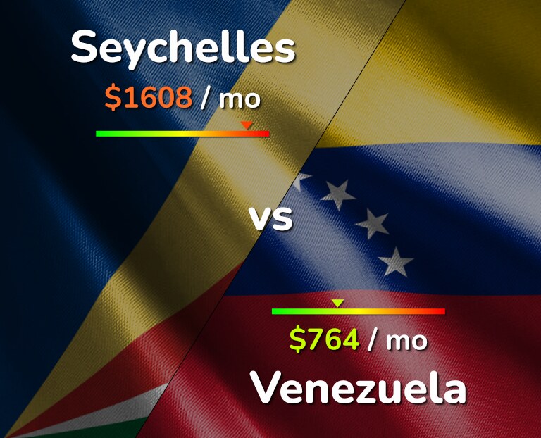 Cost of living in Seychelles vs Venezuela infographic