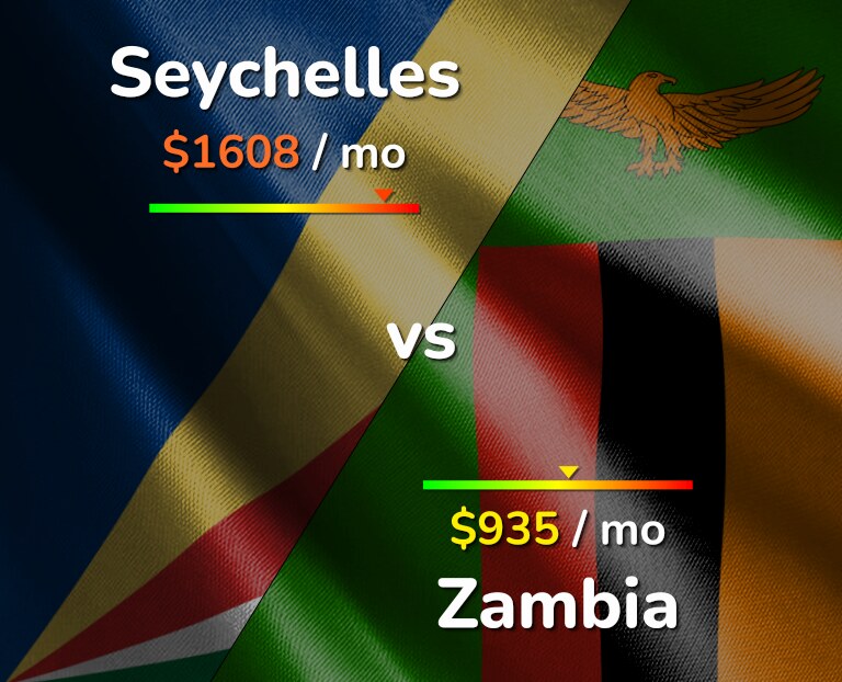 Cost of living in Seychelles vs Zambia infographic