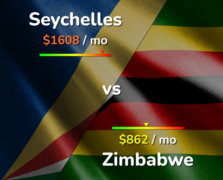 Cost of living in Seychelles vs Zimbabwe infographic