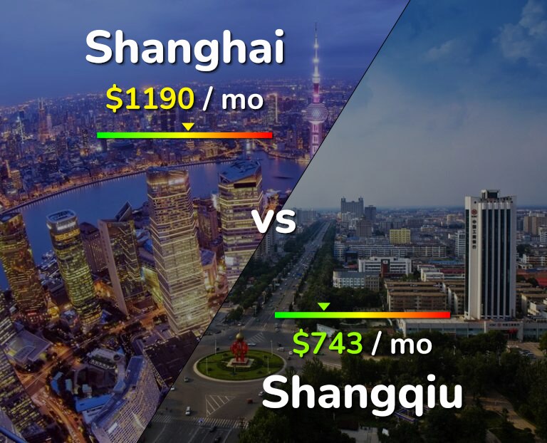 Cost of living in Shanghai vs Shangqiu infographic
