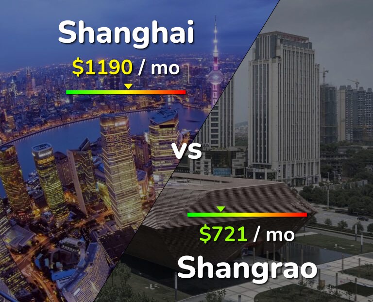 Cost of living in Shanghai vs Shangrao infographic