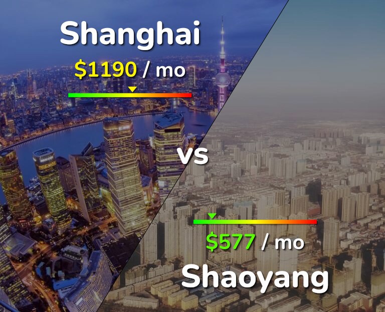 Cost of living in Shanghai vs Shaoyang infographic