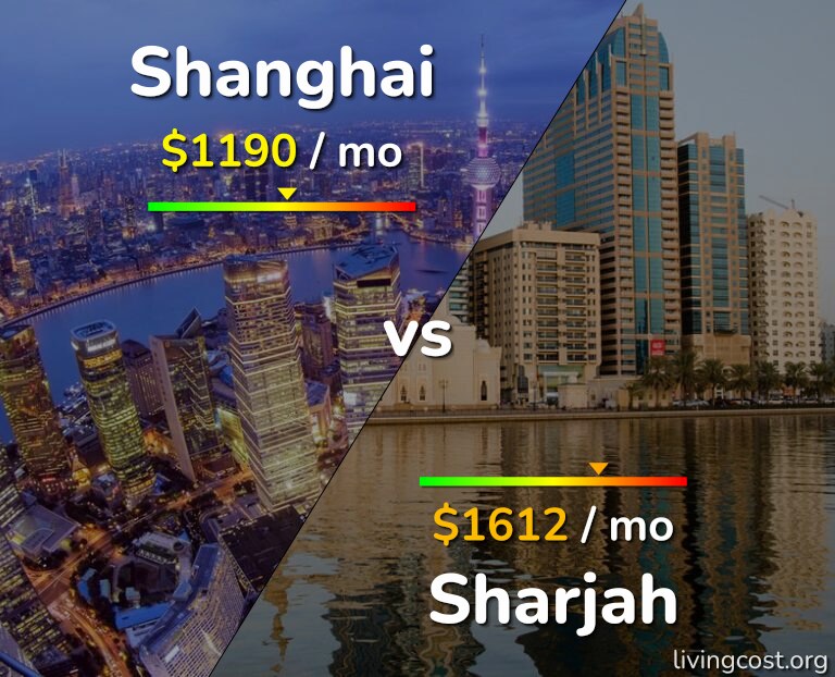 Cost of living in Shanghai vs Sharjah infographic