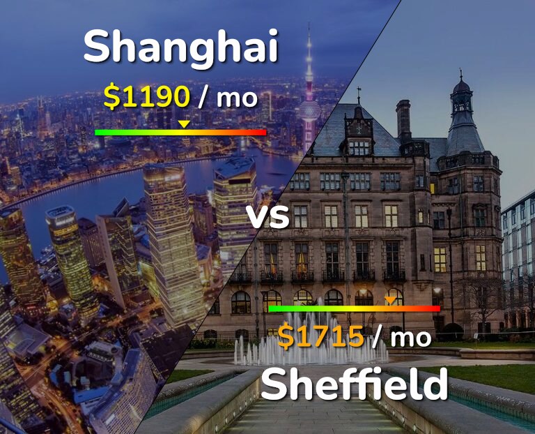 Cost of living in Shanghai vs Sheffield infographic
