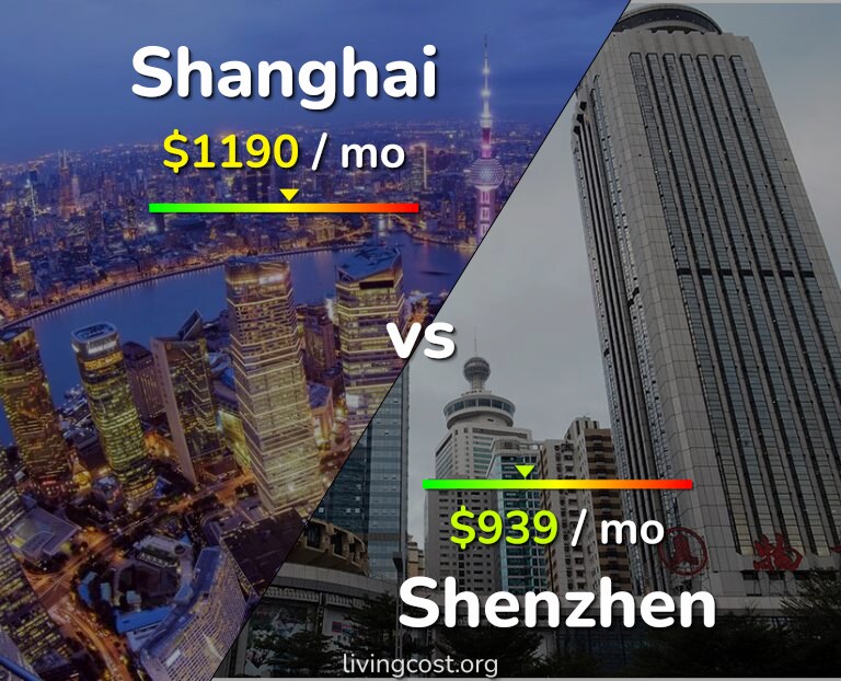 Cost of living in Shanghai vs Shenzhen infographic