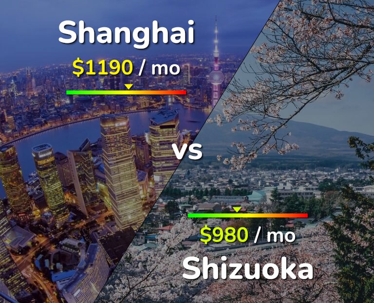 Cost of living in Shanghai vs Shizuoka infographic