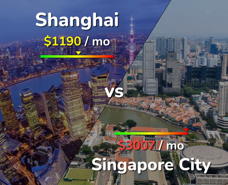 Cost of living in Shanghai vs Singapore City infographic
