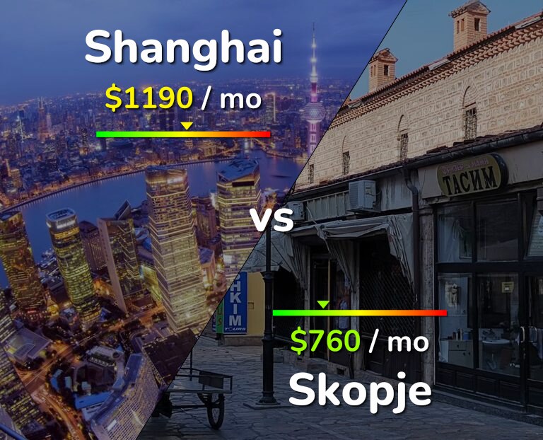 Cost of living in Shanghai vs Skopje infographic