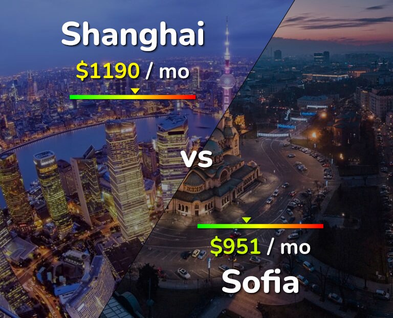 Cost of living in Shanghai vs Sofia infographic
