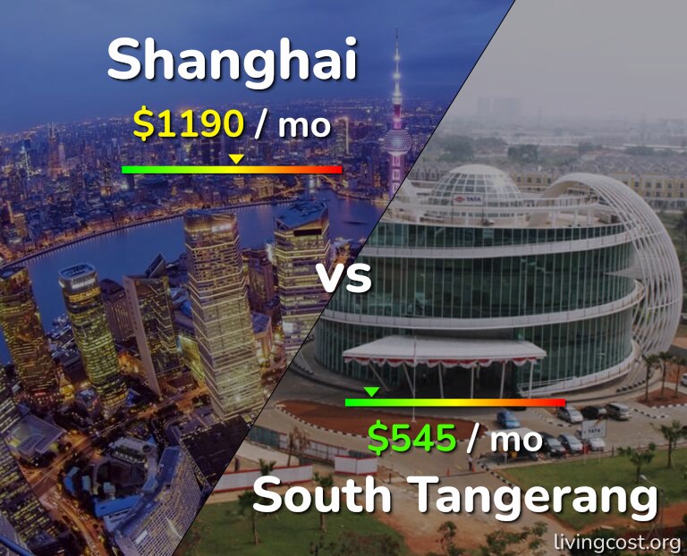 Cost of living in Shanghai vs South Tangerang infographic