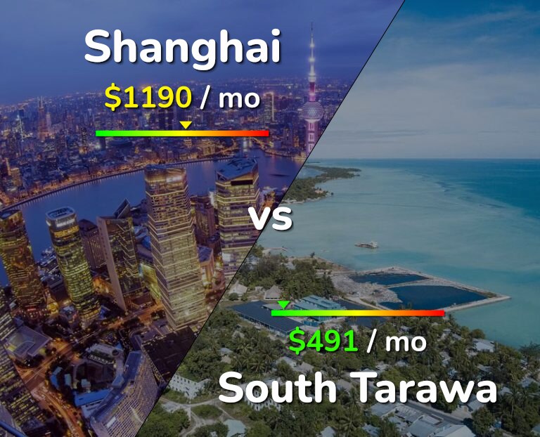 Cost of living in Shanghai vs South Tarawa infographic