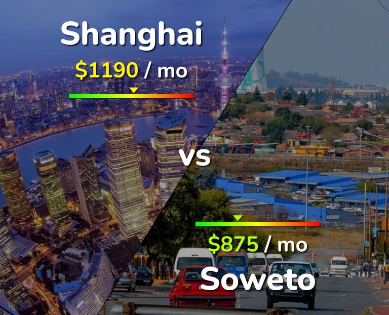 Cost of living in Shanghai vs Soweto infographic
