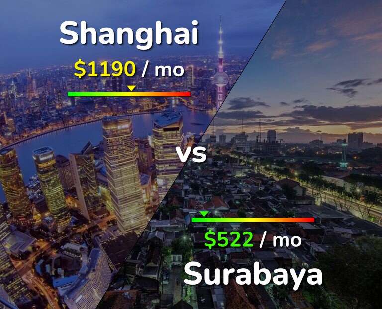 Cost of living in Shanghai vs Surabaya infographic