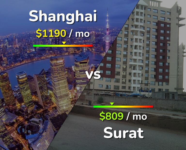 Cost of living in Shanghai vs Surat infographic