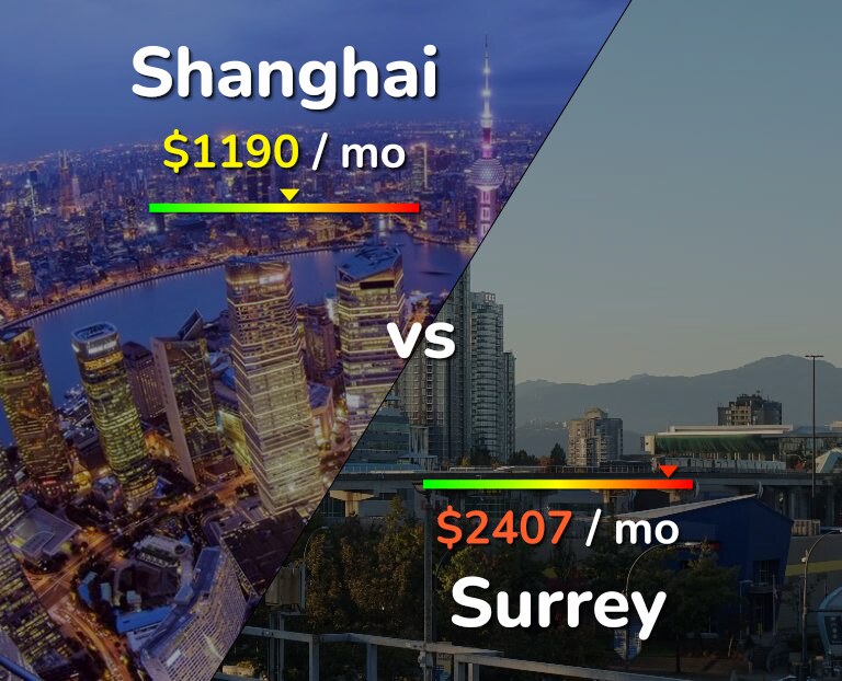 Cost of living in Shanghai vs Surrey infographic