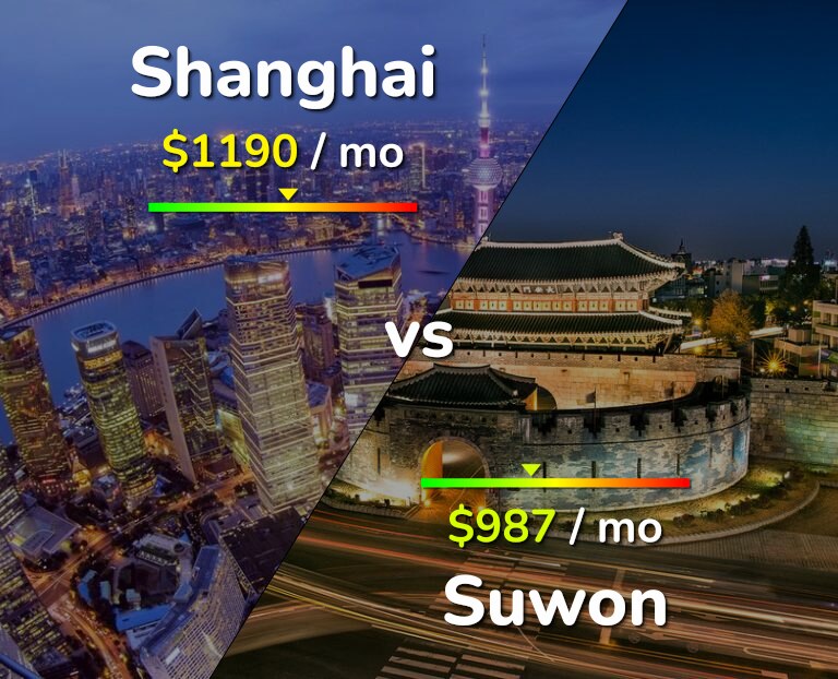 Cost of living in Shanghai vs Suwon infographic