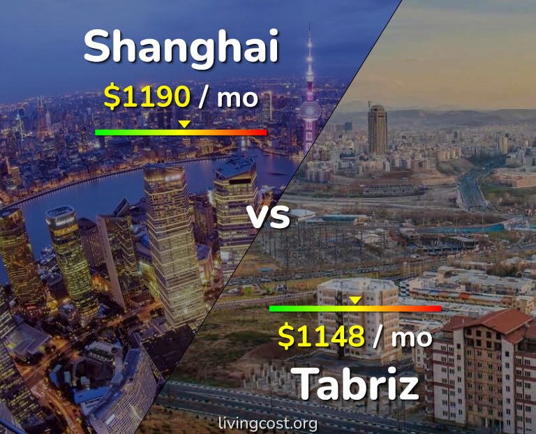 Cost of living in Shanghai vs Tabriz infographic