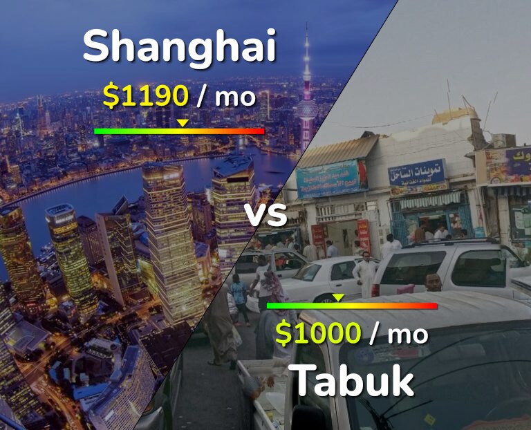 Cost of living in Shanghai vs Tabuk infographic