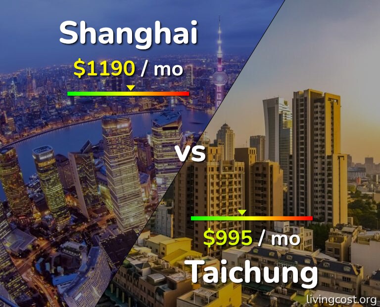 Cost of living in Shanghai vs Taichung infographic