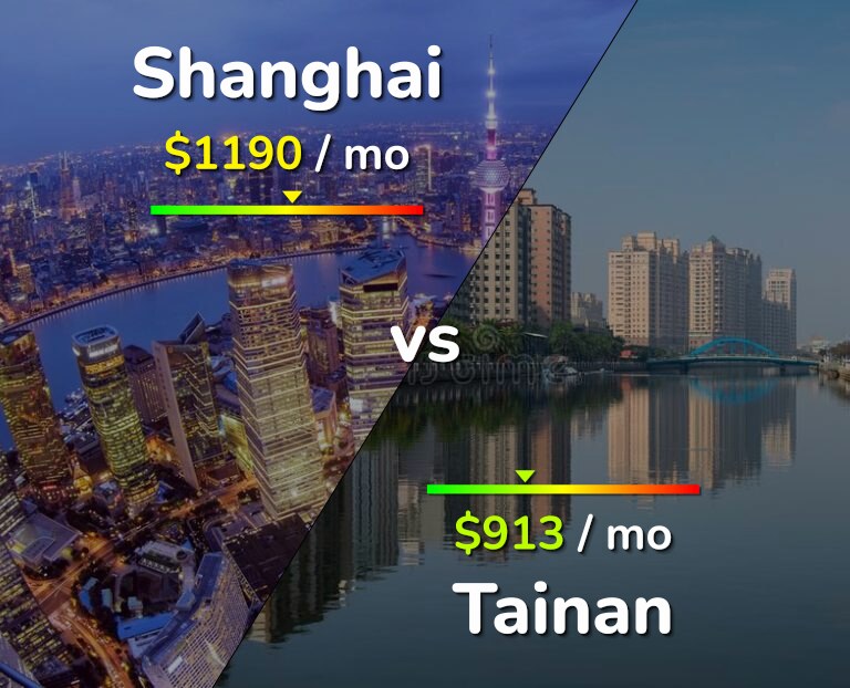Cost of living in Shanghai vs Tainan infographic