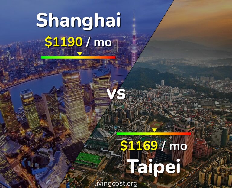 Cost of living in Shanghai vs Taipei infographic
