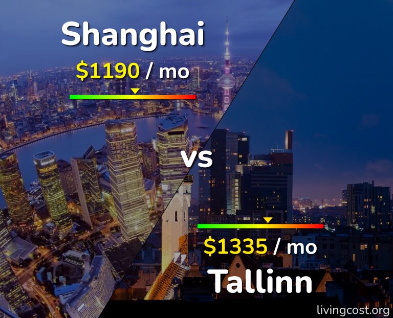 Cost of living in Shanghai vs Tallinn infographic