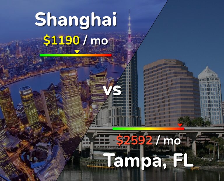 Cost of living in Shanghai vs Tampa infographic