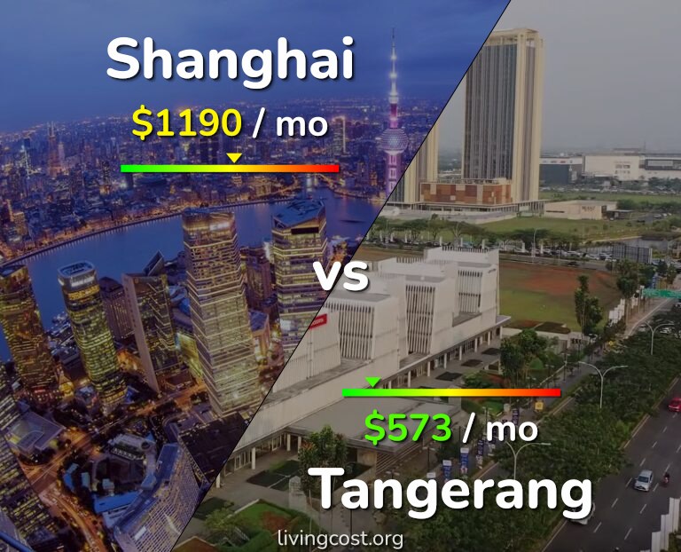 Cost of living in Shanghai vs Tangerang infographic
