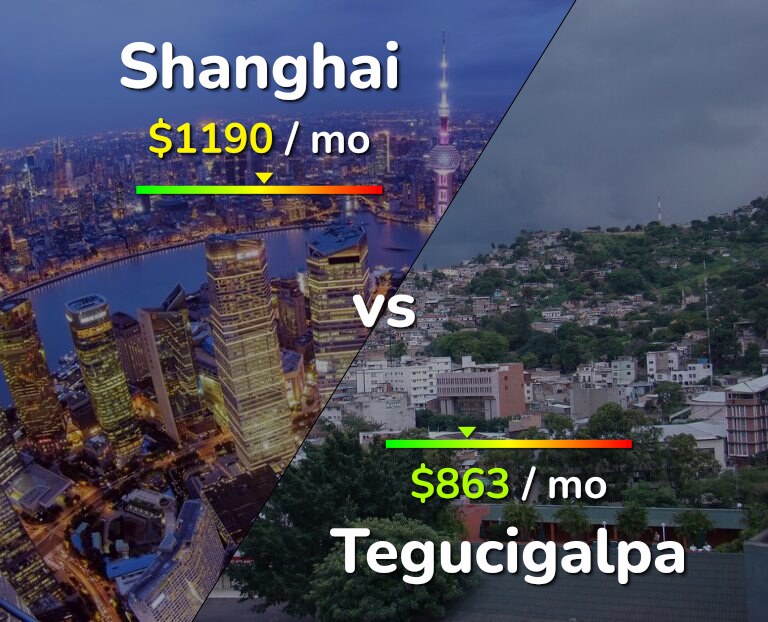 Cost of living in Shanghai vs Tegucigalpa infographic
