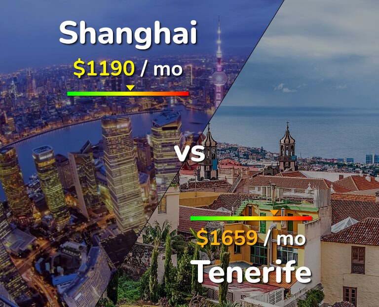 Cost of living in Shanghai vs Tenerife infographic