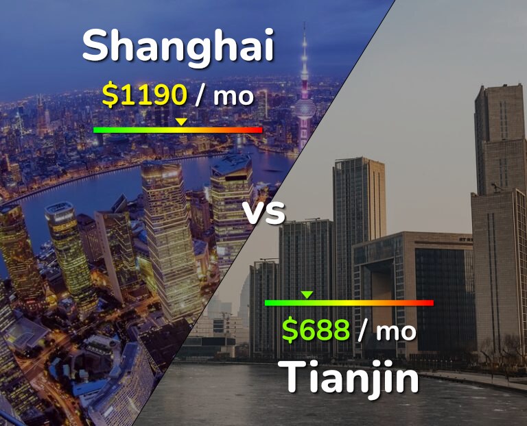 Cost of living in Shanghai vs Tianjin infographic