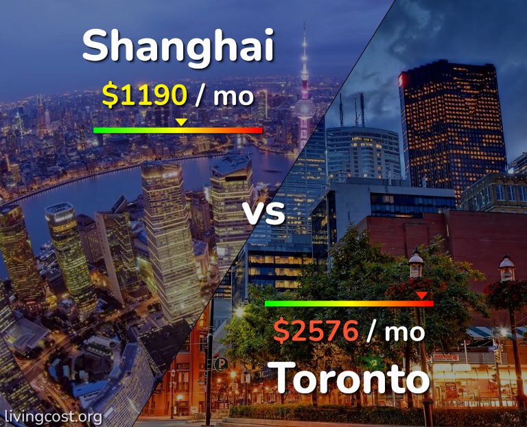 Cost of living in Shanghai vs Toronto infographic