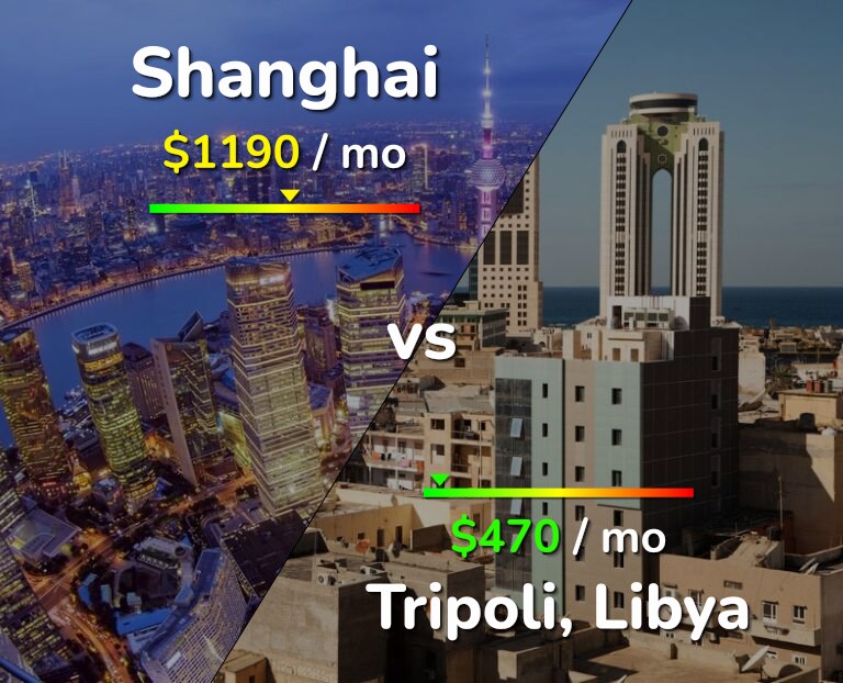 Cost of living in Shanghai vs Tripoli infographic