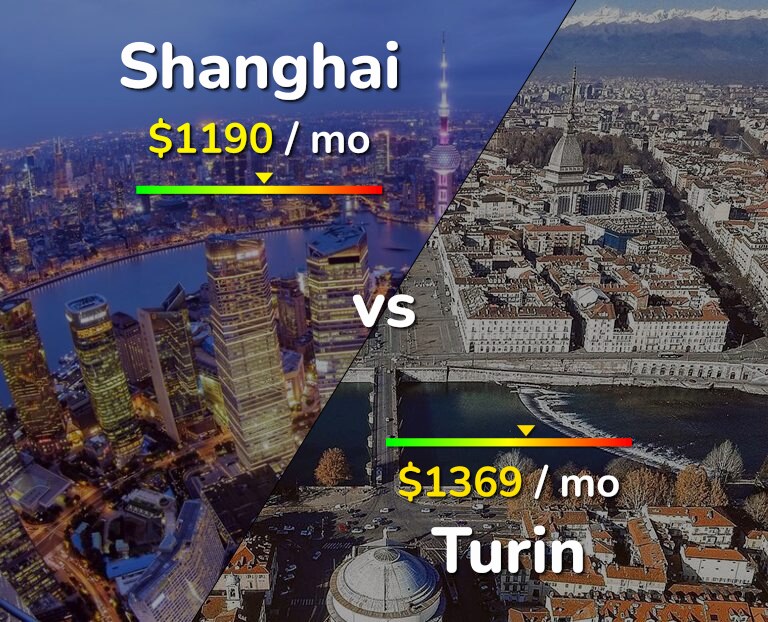 Cost of living in Shanghai vs Turin infographic