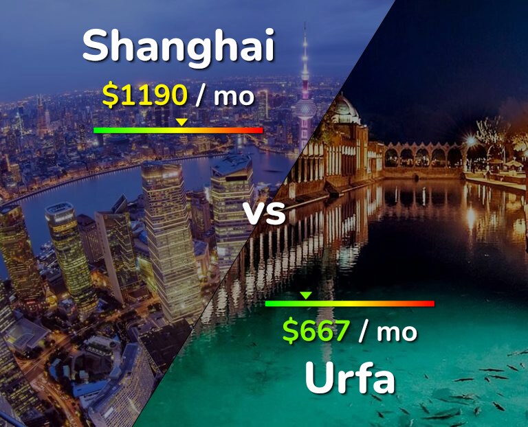 Cost of living in Shanghai vs Urfa infographic