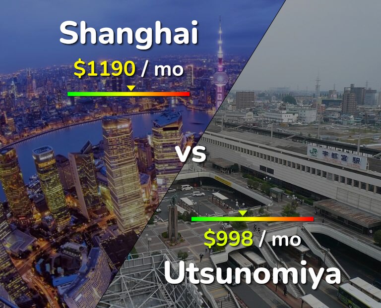 Cost of living in Shanghai vs Utsunomiya infographic