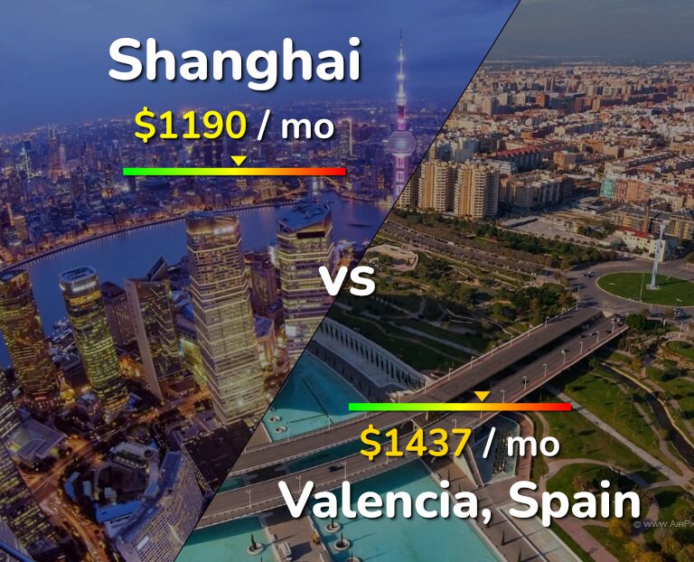 Cost of living in Shanghai vs Valencia, Spain infographic