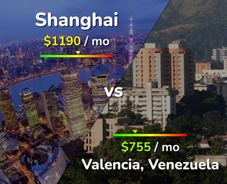 Cost of living in Shanghai vs Valencia, Venezuela infographic
