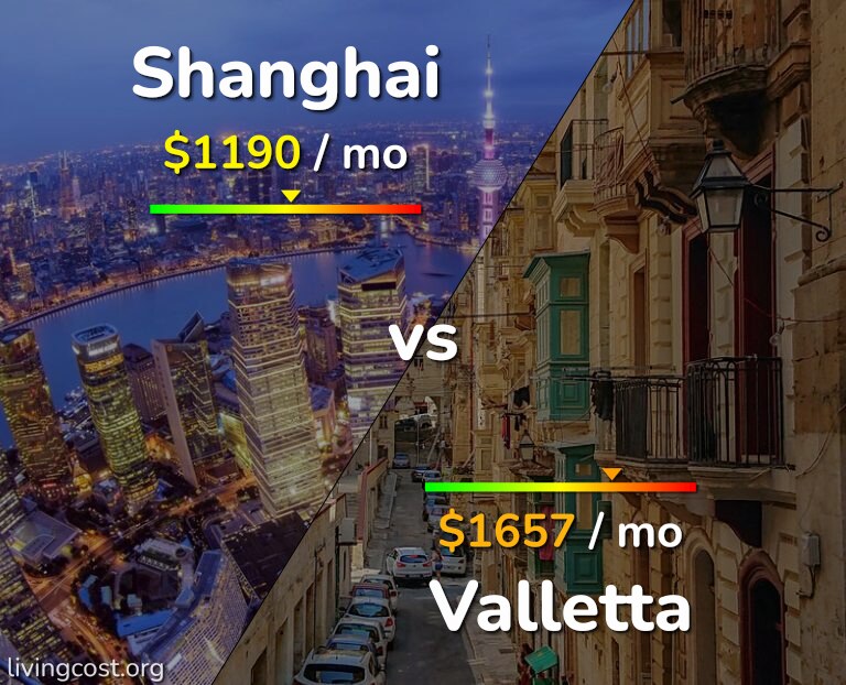 Cost of living in Shanghai vs Valletta infographic