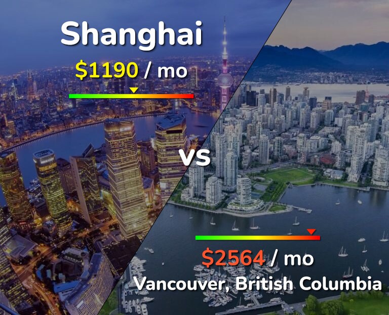 Cost of living in Shanghai vs Vancouver infographic