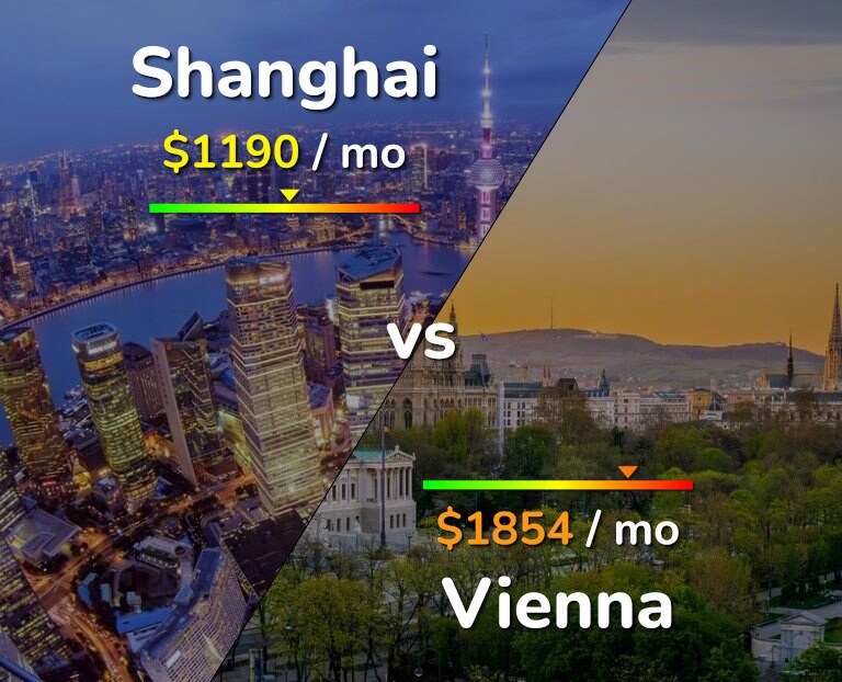 Cost of living in Shanghai vs Vienna infographic
